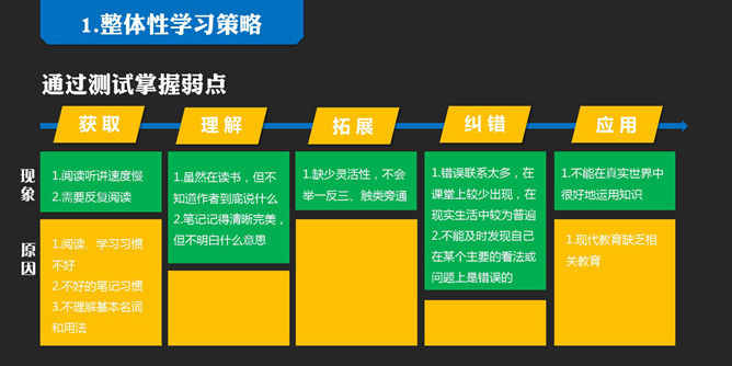 《如何高效学习》读书笔记PPT